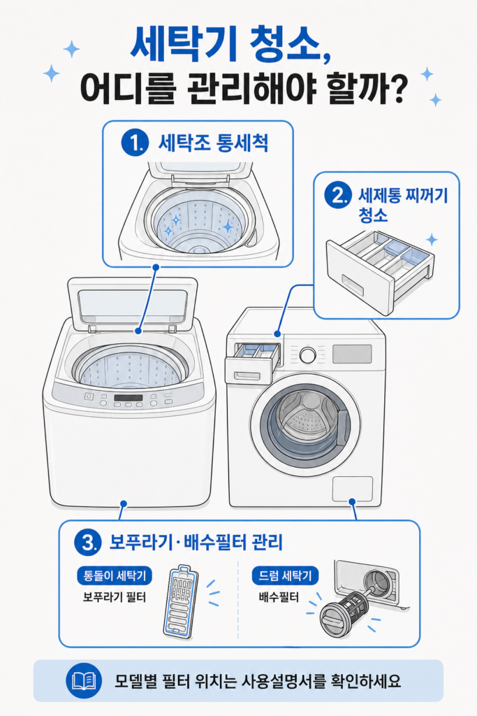 세탁기 청소 전 확인해야 할 세탁조 세제통 보푸라기 필터와 배수필터 위치