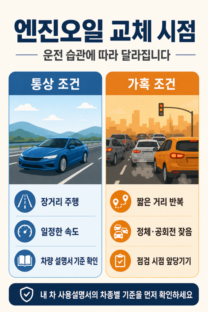 엔진오일 교체 주기 통상 조건과 가혹 조건 운전 습관 비교