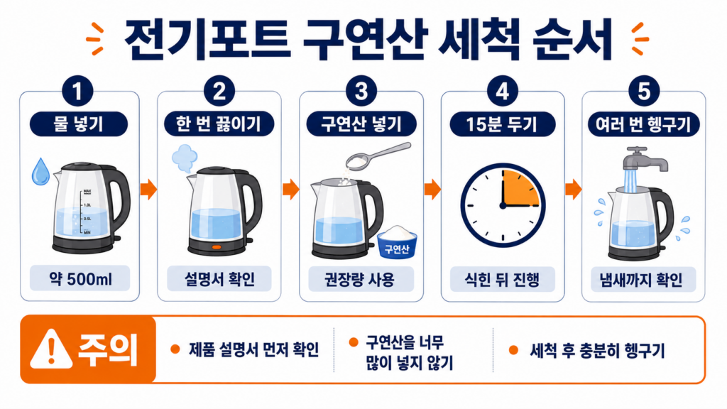 전기포트에 물과 구연산을 사용해 물때를 제거하고 헹구는 순서