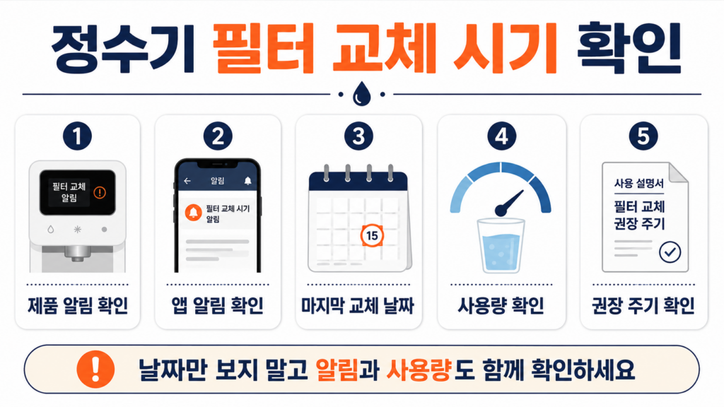 정수기 필터 교체 알림과 사용량 교체 날짜 확인 방법