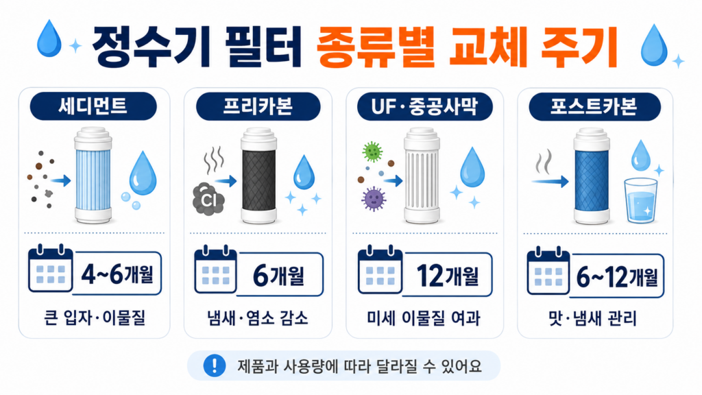 정수기 필터 종류별 6개월 12개월 예상 교체 주기