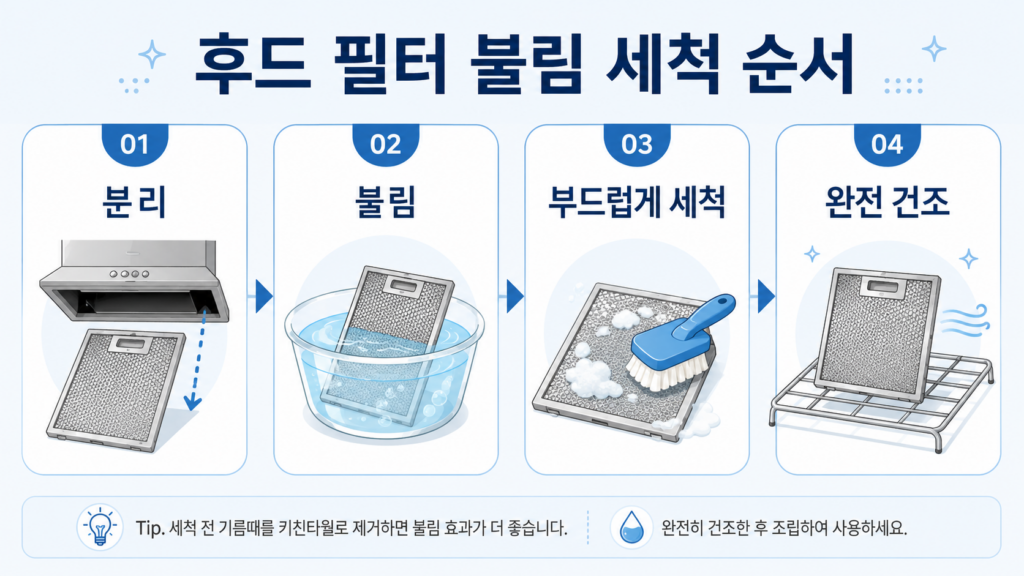 후드 필터 기름때를 불리고 부드러운 솔로 세척한 뒤 건조하는 순서