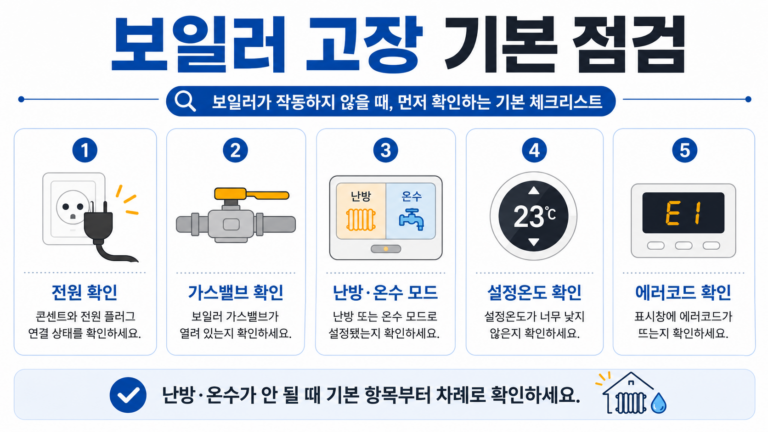 보일러 고장 전원 가스밸브 난방 온수 모드 기본 점검