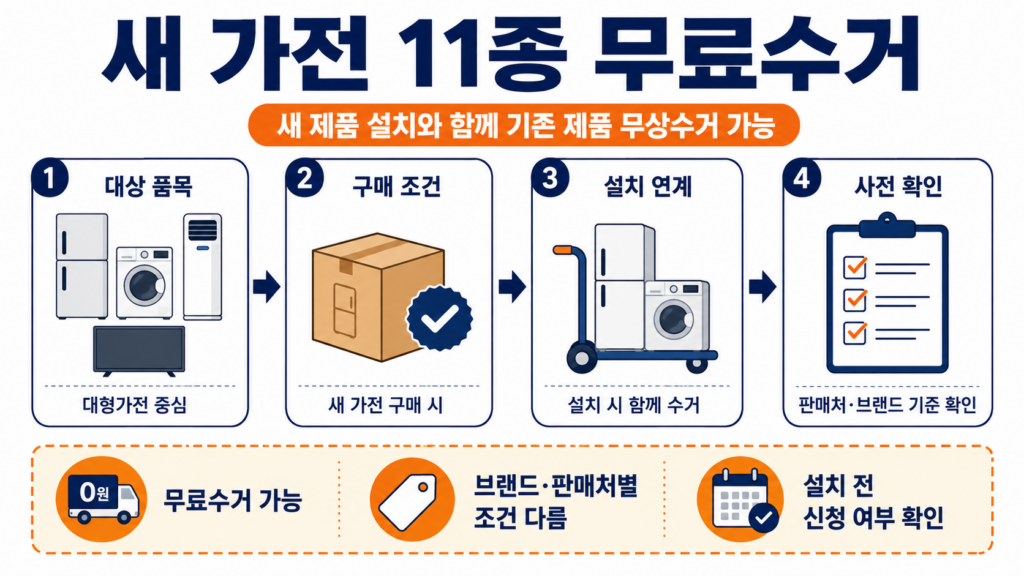폐가전 무료수거 새 가전 11종 동종제품 무료수거 품목